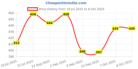 myntra.com BAD COMPANY Set Of 2 Nail Polish - 10 ml Each - Beautiful Scars 81 - Force Of Nature 96 bad company Price History Graph from 19 Jul 2025 to 7 Oct 2025