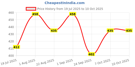 myntra.com BAD COMPANY Set Of 2 Nail Polish - 10 ml Each - Find Your Fire 56 - Tough Ai'nt Enough 71 bad company Price History Graph from 19 Jul 2025 to 9 Oct 2025