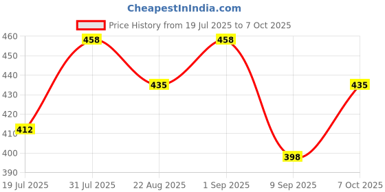 myntra.com BAD COMPANY Set Of 2 Nail Polish - 10 ml Each - Still I Will Rise 94 - Goal Digger 88 bad company Price History Graph from 19 Jul 2025 to 7 Oct 2025