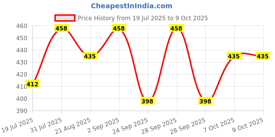 myntra.com BAD COMPANY Set Of 2 Nail Polish - 10 ml Each - Tough Ai'nt Enough 71 - Leap Of Faith 73 bad company Price History Graph from 19 Jul 2025 to 9 Oct 2025