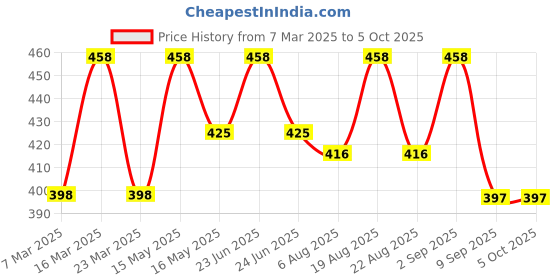 myntra.com BAD COMPANY Set Of 2 No Toxin Glitter Nail Polish - 10ml Each- Shade - 72 & 96 bad company Price History Graph from 7 Mar 2025 to 5 Oct 2025