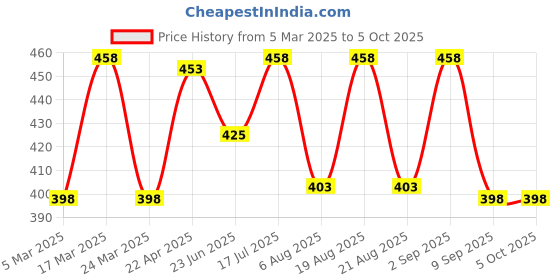 myntra.com BAD COMPANY Set Of 2 No Toxin Long Stay Nail Lacquer - 10 ml Each - Shade 57-96 bad company Price History Graph from 5 Mar 2025 to 5 Oct 2025