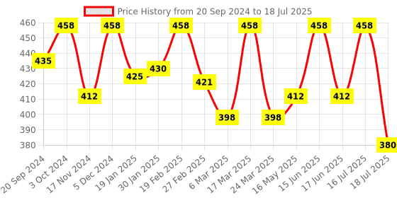 myntra.com BAD COMPANY Set Of 2 No Toxin Nail Lacquer - 10ml each bad company Price History Graph from 20 Sep 2024 to 16 Jul 2025