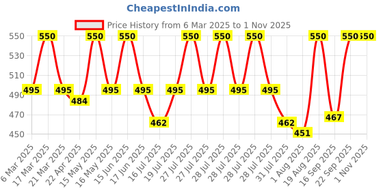 myntra.com BAD COMPANY Set Of 2 No Toxin Nail Lacquer Glitter Nail Polish- 5 ml Each- Shade- 47- 48 bad company Price History Graph from 6 Mar 2025 to 31 Oct 2025