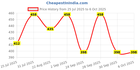 myntra.com BAD COMPANY Set Of 2 No Toxin Nail Polish - 10 ml Each - Keep walking 59 - Zero F*cks 61 bad company Price History Graph from 25 Jul 2025 to 6 Oct 2025