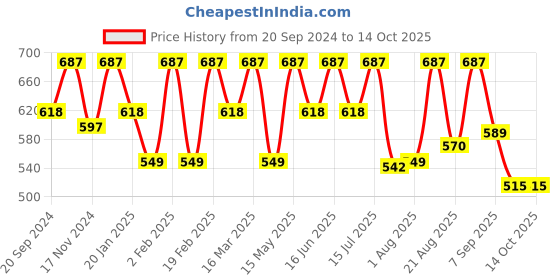 myntra.com BAD COMPANY Set Of 3 No Toxin Nail Lacquer - 10ml each bad company Price History Graph from 20 Sep 2024 to 14 Oct 2025
