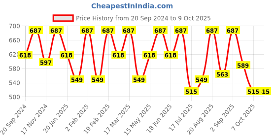 myntra.com BAD COMPANY Set Of 3 No Toxin Nail Lacquer - 10ml each bad company Price History Graph from 20 Sep 2024 to 9 Oct 2025
