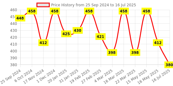 myntra.com BAD COMPANY Set Of 3 No Toxin Nail Lacquer - 10ml each bad company Price History Graph from 25 Sep 2024 to 16 May 2025