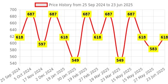 myntra.com BAD COMPANY Set Of 3 No Toxin Nail Lacquer - 10ml each bad company Price History Graph from 25 Sep 2024 to 23 Jun 2025