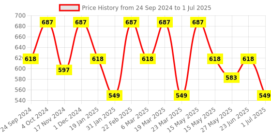 myntra.com BAD COMPANY Set Of 3 No Toxin Nail Lacquer - 10ml each bad company Price History Graph from 24 Sep 2024 to 1 Jul 2025