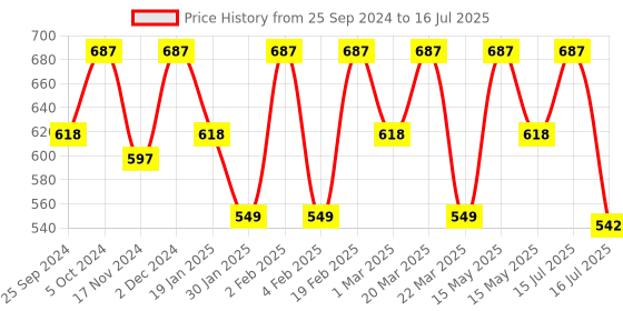 myntra.com BAD COMPANY Set Of 3 No Toxin Nail Lacquer - 10ml each bad company Price History Graph from 25 Sep 2024 to 16 Jul 2025