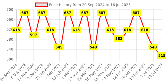myntra.com BAD COMPANY Set Of 3 No Toxin Nail Lacquer - 10ml each bad company Price History Graph from 20 Sep 2024 to 16 Jul 2025