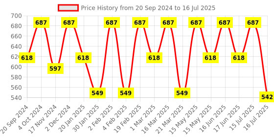 myntra.com BAD COMPANY Set Of 3 No Toxin Nail Lacquer - 10ml each bad company Price History Graph from 20 Sep 2024 to 17 Jun 2025