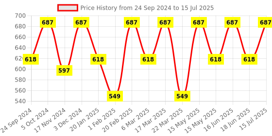 myntra.com BAD COMPANY Set Of 3 No Toxin Nail Lacquer - 10ml each bad company Price History Graph from 24 Sep 2024 to 15 Jul 2025
