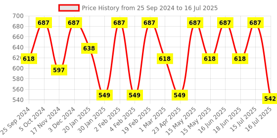 myntra.com BAD COMPANY Set Of 3 No Toxin Nail Lacquer - 10ml each bad company Price History Graph from 25 Sep 2024 to 15 Jul 2025