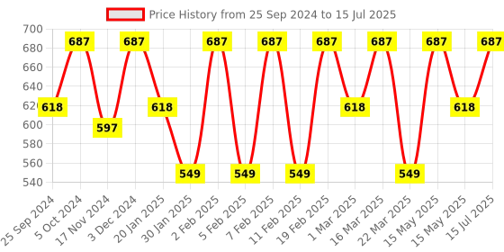 myntra.com BAD COMPANY Set Of 3 No Toxin Nail Lacquer - 10ml each bad company Price History Graph from 25 Sep 2024 to 15 Jul 2025