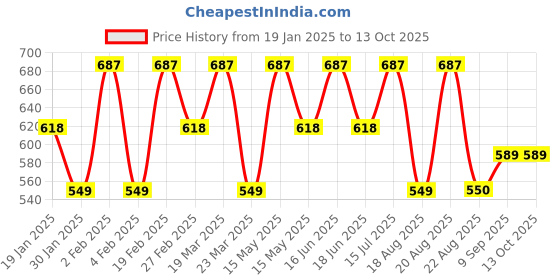 myntra.com BAD COMPANY Set Of 3 No Toxin Nail Lacquer - 10ml each bad company Price History Graph from 19 Jan 2025 to 13 Oct 2025