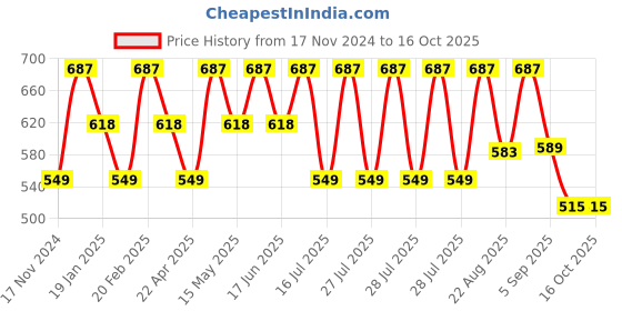 myntra.com BAD COMPANY Set Of 3 No Toxin Nail Lacquer Nail Polish - 10 ml Each -  Shade - 52,59,71 bad company Price History Graph from 17 Nov 2024 to 16 Oct 2025