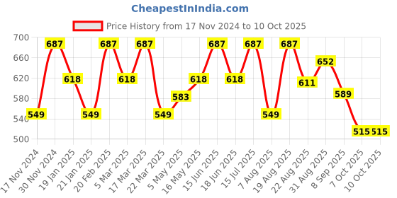 myntra.com BAD COMPANY Set Of 3 No Toxin Nail Lacquer Nail Polish 10 ml Each - Shade 72 - 73 - 81 bad company Price History Graph from 17 Nov 2024 to 7 Oct 2025