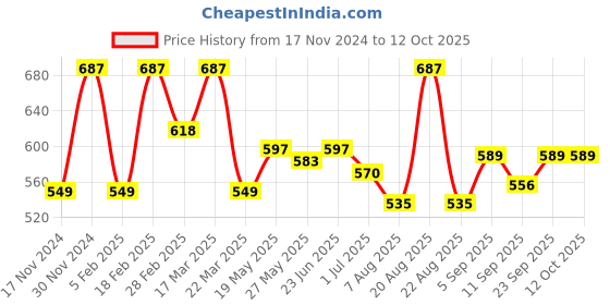 myntra.com BAD COMPANY Set Of 3 No Toxin Nail Lacquer Nail Polish - 3.3 ml Each- Shade- 57- 96- 74 bad company Price History Graph from 17 Nov 2024 to 12 Oct 2025