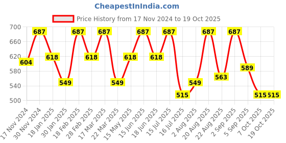 myntra.com BAD COMPANY Set Of 3 No Toxin Nail Lacquer Nail Polish- 3.3 ml Each- Shade- 75- 88- 98 bad company Price History Graph from 17 Nov 2024 to 18 Oct 2025