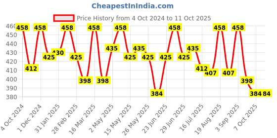 myntra.com BAD COMPANY Set Of 4 No Toxin Nail Lacquer - 10ml each bad company Price History Graph from 4 Oct 2024 to 11 Oct 2025