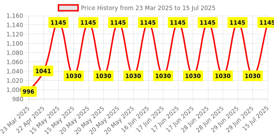 myntra.com BAD COMPANY Set Of 5 No Toxin Nail Lacquer - 10 ml Each - Shade 57-60-72-73-81 bad company Price History Graph from 23 Mar 2025 to 15 Jul 2025