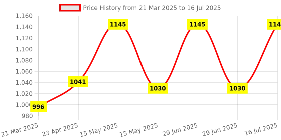 myntra.com BAD COMPANY Set Of 5 No Toxin Nail Lacquer - 10 ml Each - Shade 57-61-72-74-96 bad company Price History Graph from 21 Mar 2025 to 16 Jul 2025