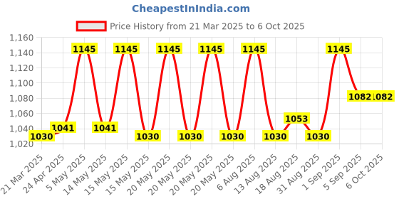 myntra.com BAD COMPANY Set Of 5 No Toxin Nail Lacquer - 10 ml Each - Shade 57-72-73-74-96 bad company Price History Graph from 21 Mar 2025 to 6 Oct 2025