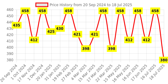 myntra.com BAD COMPANY Set Of 5 No Toxin Nail Lacquer - 10ml each bad company Price History Graph from 20 Sep 2024 to 16 Jul 2025