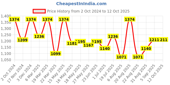 myntra.com BAD COMPANY Set of 6 Bad Diva No Toxin Nail Lacquer - 10ml Each bad company Price History Graph from 2 Oct 2024 to 11 Oct 2025