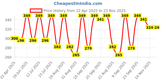 myntra.com BAD COMPANY Stay + Shine Long Lasting Nail Polish - 10 ml - Top Coat bad company Price History Graph from 22 Apr 2025 to 23 Nov 2025