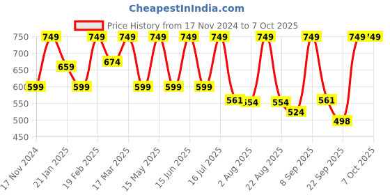 myntra.com BAD COMPANY Unstoppable Hydra Matte Liquid Lipstick - 5 ml - No Guts, No Glory 01 bad company Price History Graph from 17 Nov 2024 to 7 Oct 2025