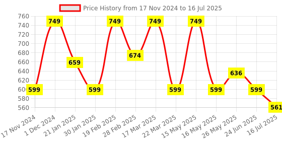 myntra.com BAD COMPANY Unstoppable Hydra Matte Liquid Lipstick - 5 ml - Roll the Dice 08 bad company Price History Graph from 17 Nov 2024 to 16 Jul 2025