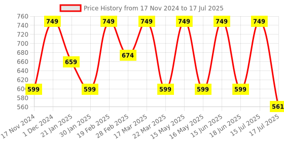 myntra.com BAD COMPANY Unstoppable Hydra Matte Liquid Lipstick - 5 ml - Screw It! Lets do it 04 bad company Price History Graph from 17 Nov 2024 to 15 Jul 2025
