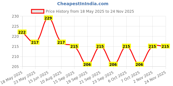myntra.com BAD COMPANY Women No Toxin Nail Lacquer-Trust The Process,10 ml bad company Price History Graph from 18 May 2025 to 24 Nov 2025