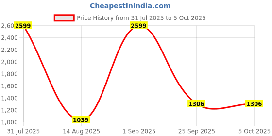 myntra.com BAD HABIT Unisex Backpack with Compression Straps bad habit Price History Graph from 31 Jul 2025 to 5 Oct 2025