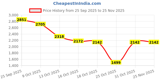 myntra.com BAD HABIT Unisex Checked Medium Duffel Trolley Bag - 45.0 L bad habit Price History Graph from 25 Sep 2025 to 25 Nov 2025