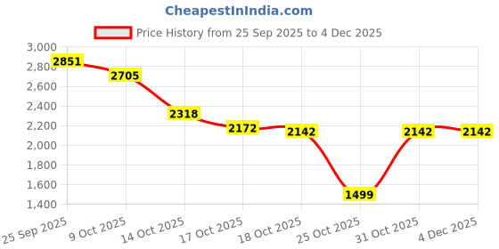 myntra.com BAD HABIT Unisex Checked Medium Duffel Trolley Bag - 45L bad habit Price History Graph from 25 Sep 2025 to 3 Dec 2025