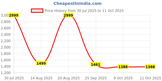myntra.com BAD HABIT Unisex Colourblocked Backpack bad habit Price History Graph from 30 Jul 2025 to 11 Oct 2025