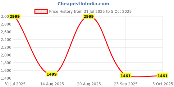 myntra.com BAD HABIT Unisex Colourblocked Backpack with Compression Straps bad habit Price History Graph from 31 Jul 2025 to 4 Oct 2025