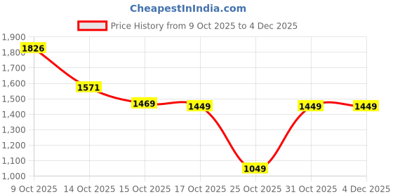 myntra.com BAD HABIT Unisex Geometric 18Inch Laptop Backpack with Compression Straps bad habit Price History Graph from 9 Oct 2025 to 2 Dec 2025