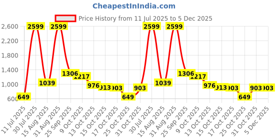 myntra.com BAD HABIT Unisex Kids Backpack bad habit Price History Graph from 11 Jul 2025 to 5 Dec 2025