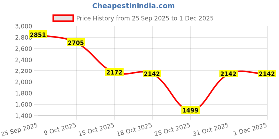 myntra.com BAD HABIT Unisex Self-Design Medium Duffel Trolley Bag - 45.0 L bad habit Price History Graph from 25 Sep 2025 to 1 Dec 2025