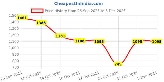 myntra.com BAD HABIT Unisex Typography 18 Inch Laptop Backpack bad habit Price History Graph from 25 Sep 2025 to 5 Dec 2025