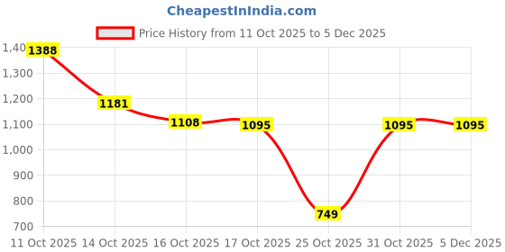myntra.com BAD HABIT Unisex Typography 18 Inch Laptop Backpack bad habit Price History Graph from 11 Oct 2025 to 5 Dec 2025