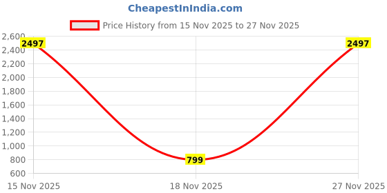 myntra.com BADLAND Classic Spread Collar Long Sleeves Regular Fit Shirt badland Price History Graph from 15 Nov 2025 to 25 Nov 2025