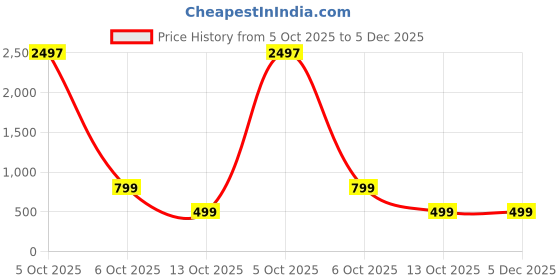 myntra.com BADLAND Men Classic Regular Fit Textured Spread Collar Casual Shirt badland Price History Graph from 5 Oct 2025 to 5 Dec 2025