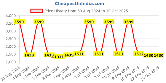 myntra.com Badoliya & Sons Jute Cotton Nehru Jackets badoliya & sons Price History Graph from 30 Aug 2024 to 10 Oct 2025