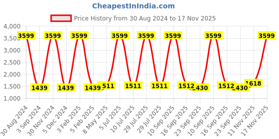myntra.com Badoliya & Sons Jute Cotton Nehru Jackets badoliya & sons Price History Graph from 30 Aug 2024 to 17 Nov 2025